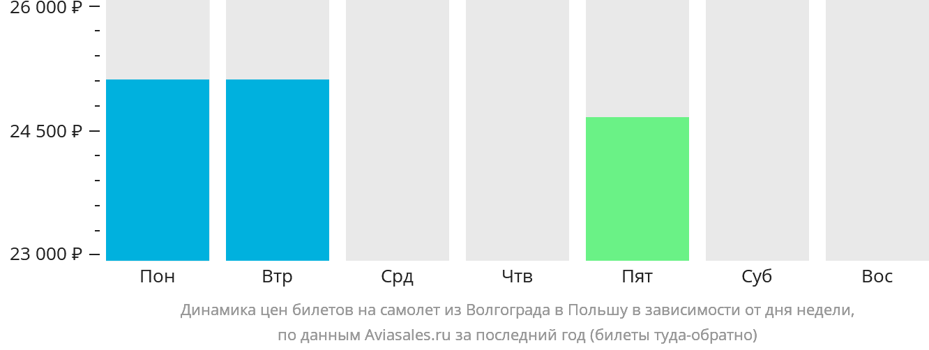Динамика цен билетов на самолёт из Волгограда в Польшу в зависимости от дня недели