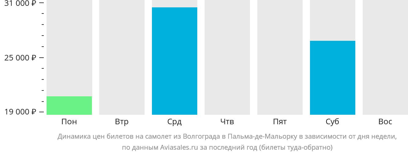Динамика цен билетов на самолёт из Волгограда в Пальма-де-Майорку в зависимости от дня недели