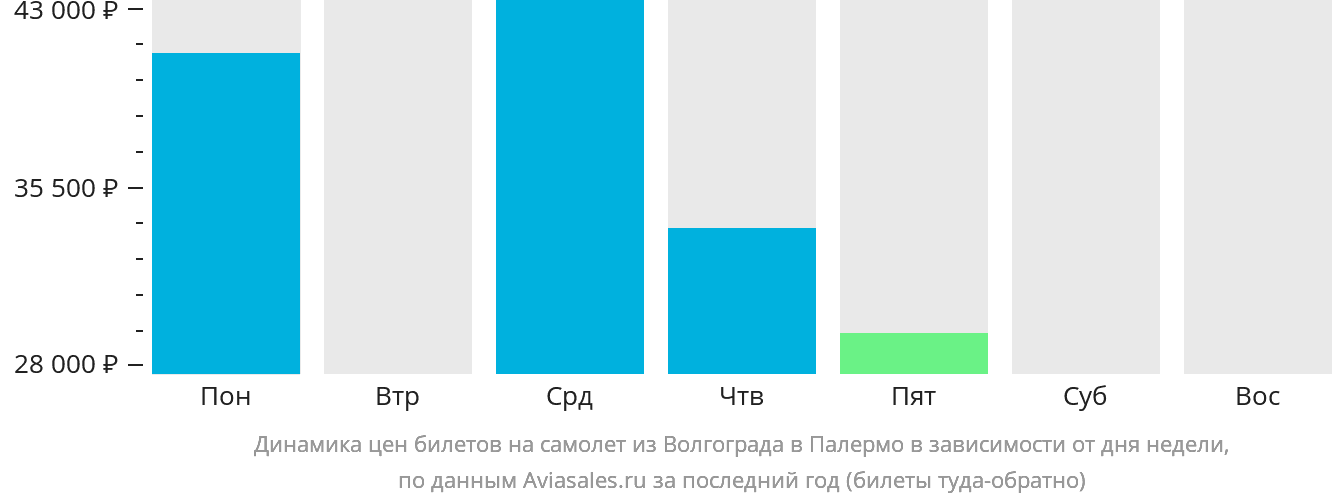 Динамика цен билетов на самолёт из Волгограда в Палермо в зависимости от дня недели