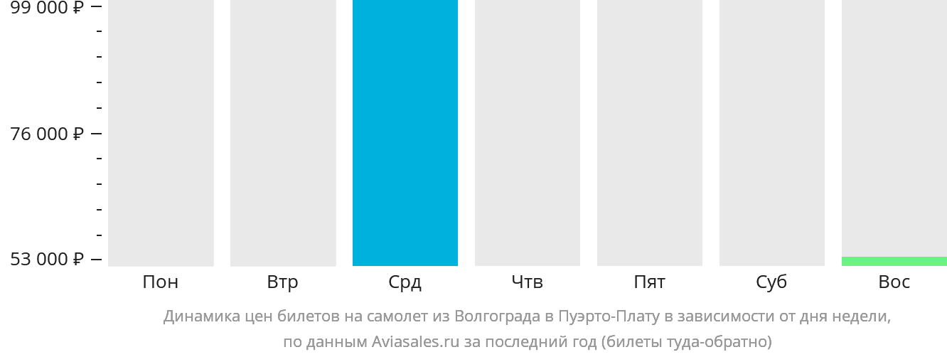Динамика цен билетов на самолёт из Волгограда в Пуэрто-Плату в зависимости от дня недели
