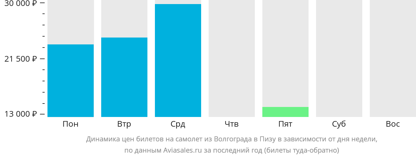 Динамика цен билетов на самолёт из Волгограда в Пизу в зависимости от дня недели