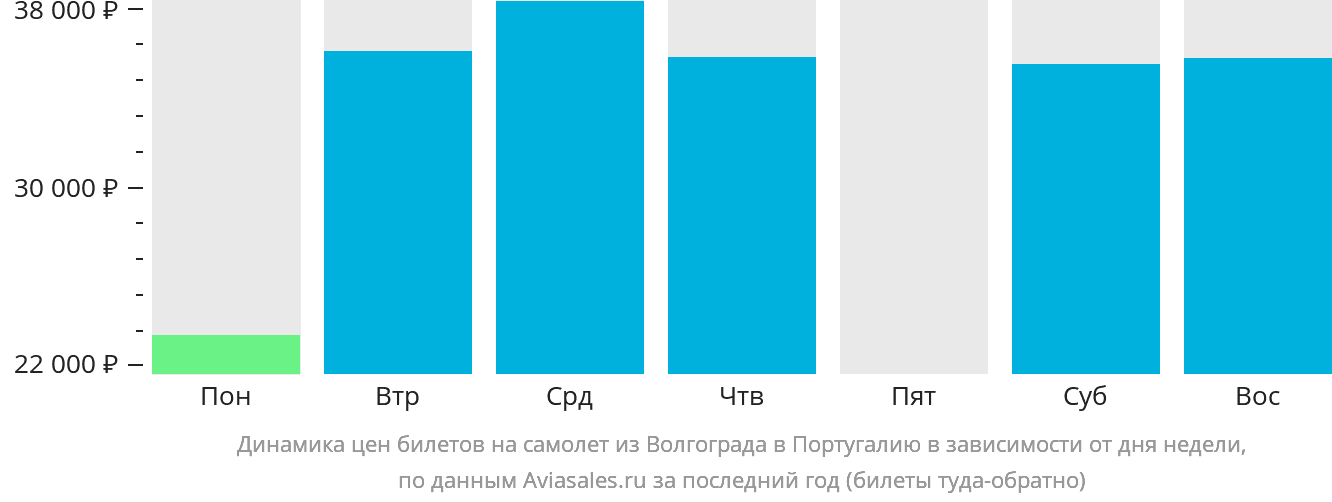 Динамика цен билетов на самолёт из Волгограда в Португалию в зависимости от дня недели
