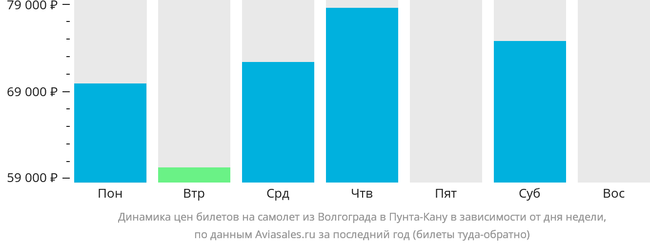 Динамика цен билетов на самолёт из Волгограда в Пунта-Кану в зависимости от дня недели