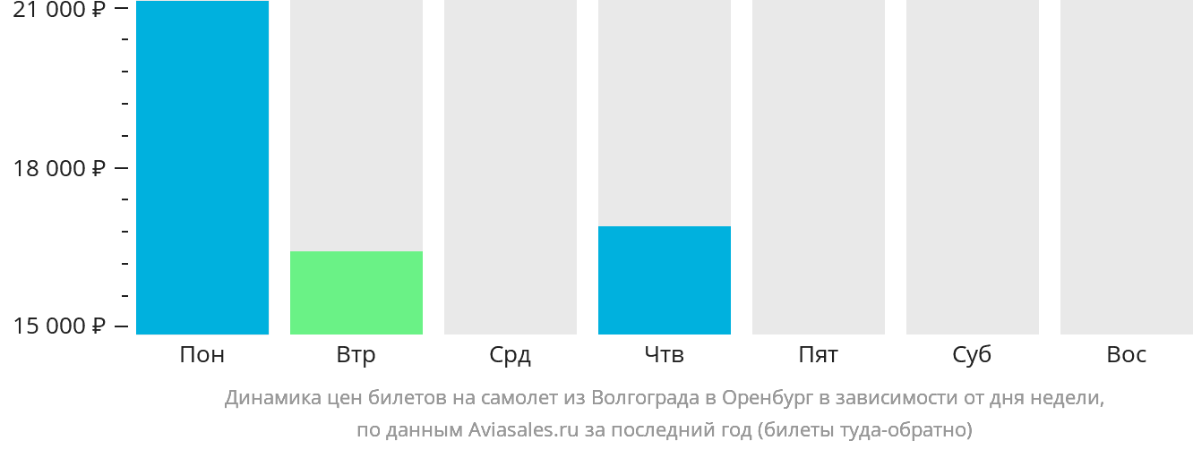 Динамика цен билетов на самолёт из Волгограда в Оренбург в зависимости от дня недели