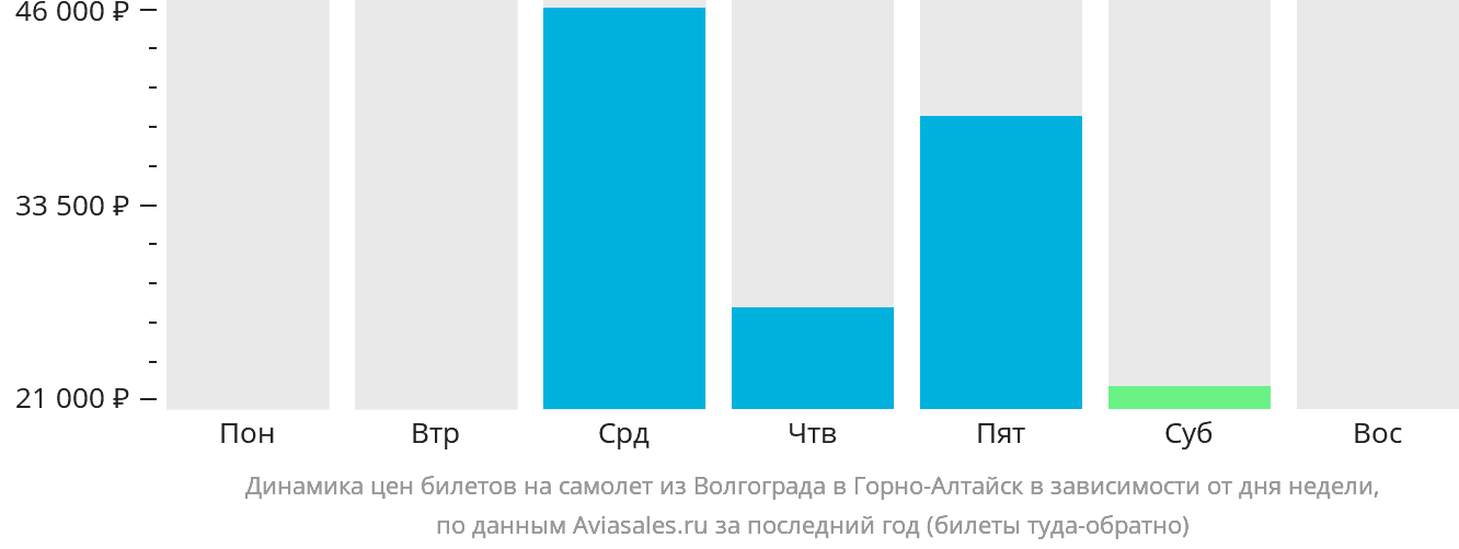 Динамика цен билетов на самолёт из Волгограда в Горно-Алтайск в зависимости от дня недели