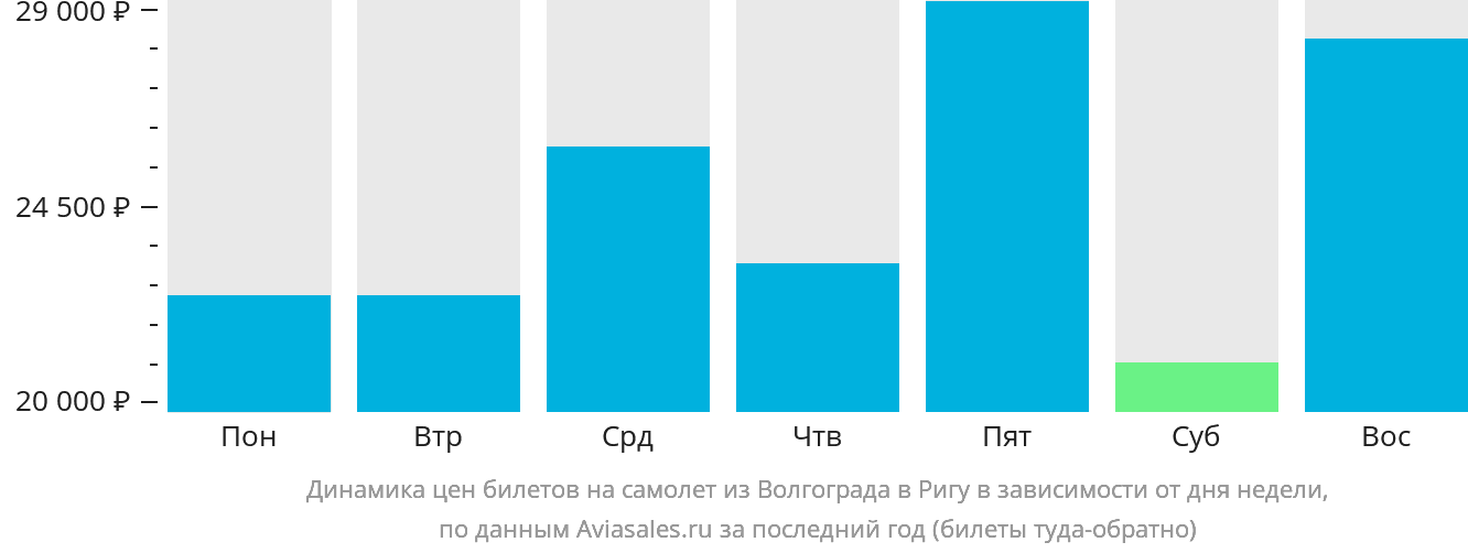 Динамика цен билетов на самолёт из Волгограда в Ригу в зависимости от дня недели