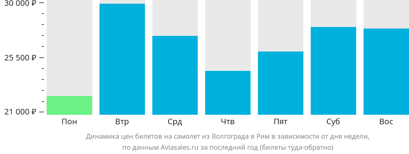 Динамика цен билетов на самолёт из Волгограда в Рим в зависимости от дня недели