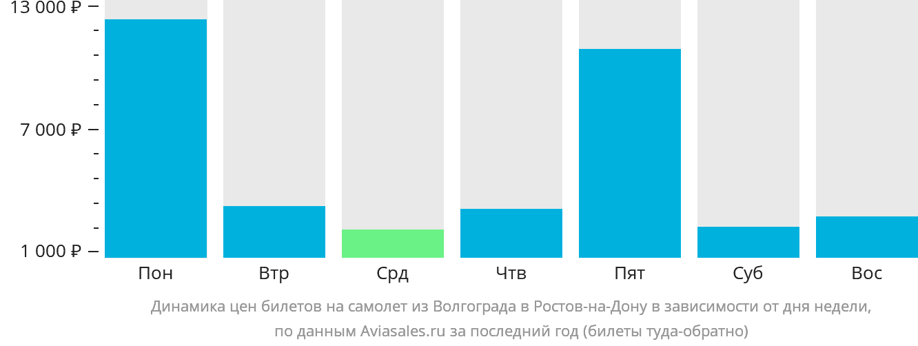 Динамика цен билетов на самолёт из Волгограда в Ростов-на-Дону в зависимости от дня недели