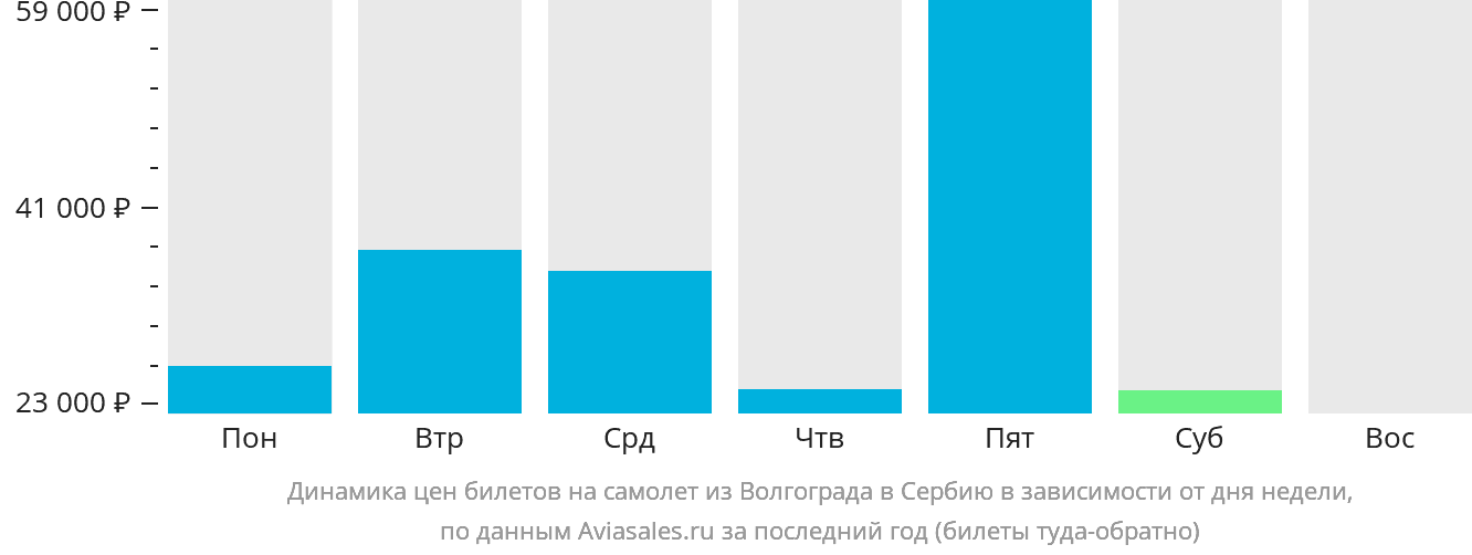 Динамика цен билетов на самолёт из Волгограда в Сербию в зависимости от дня недели
