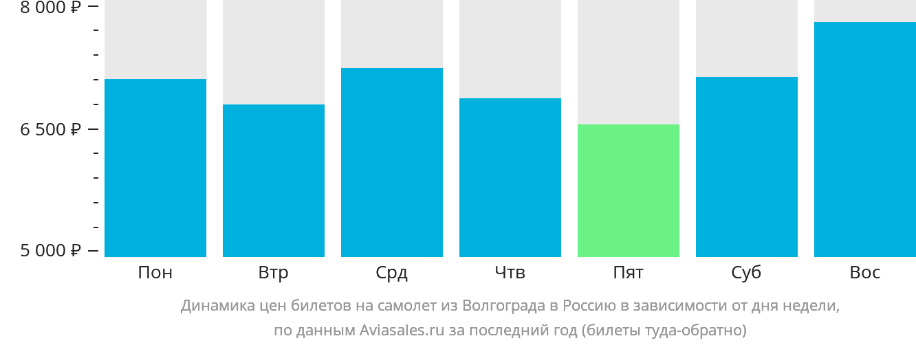 Динамика цен билетов на самолёт из Волгограда в Россию в зависимости от дня недели