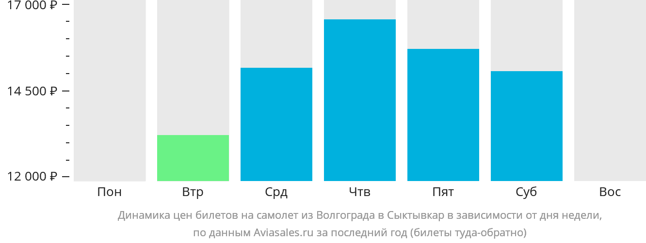 Динамика цен билетов на самолёт из Волгограда в Сыктывкар в зависимости от дня недели
