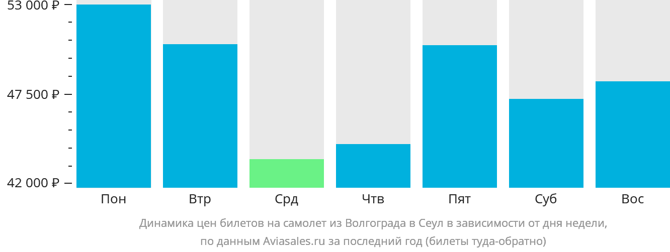 Динамика цен билетов на самолёт из Волгограда в Сеул в зависимости от дня недели