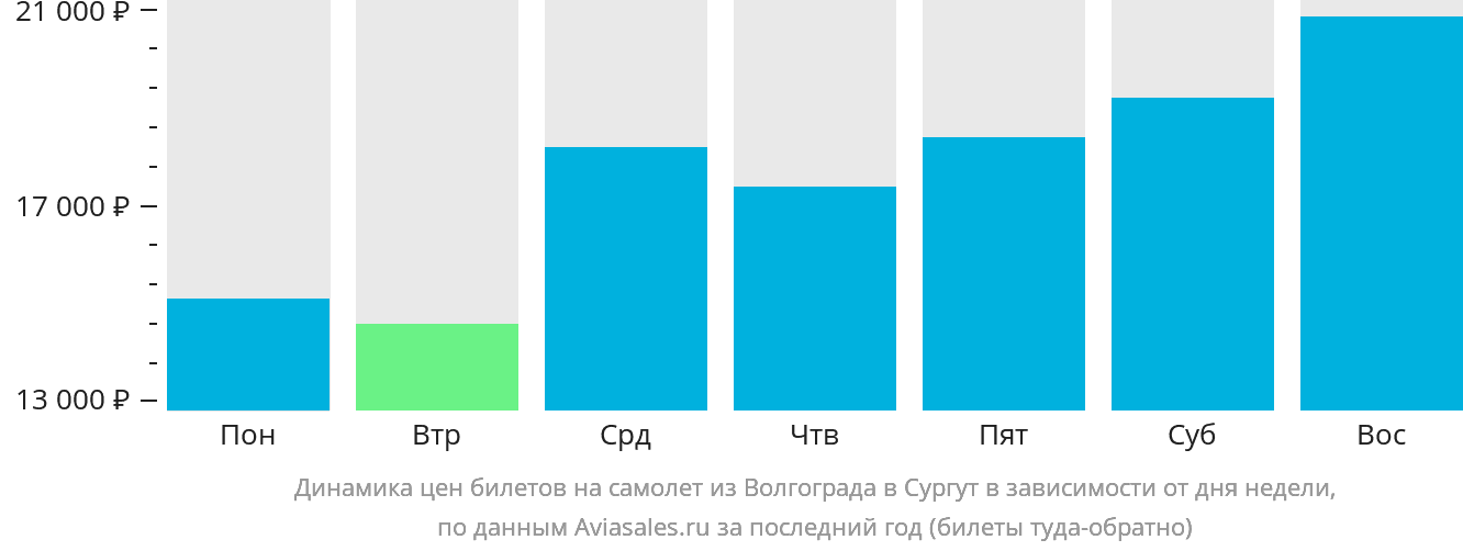 Динамика цен билетов на самолёт из Волгограда в Сургут в зависимости от дня недели