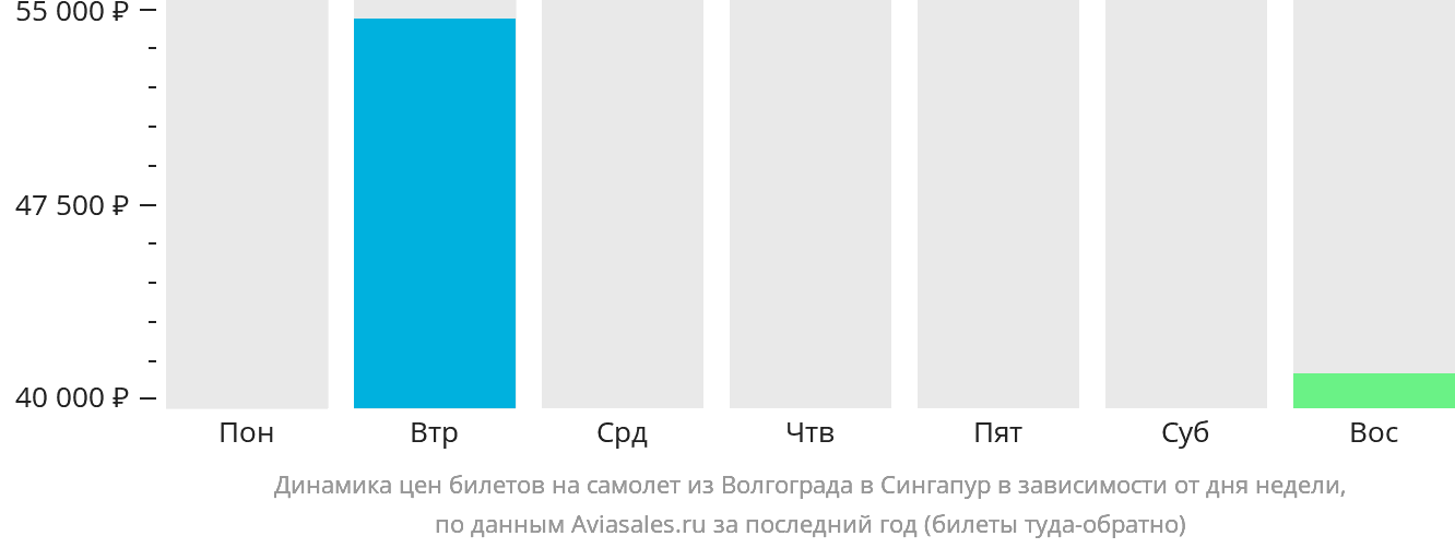 Динамика цен билетов на самолёт из Волгограда в Сингапур в зависимости от дня недели
