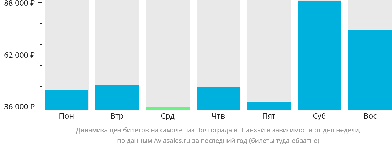 Динамика цен билетов на самолёт из Волгограда в Шанхай в зависимости от дня недели