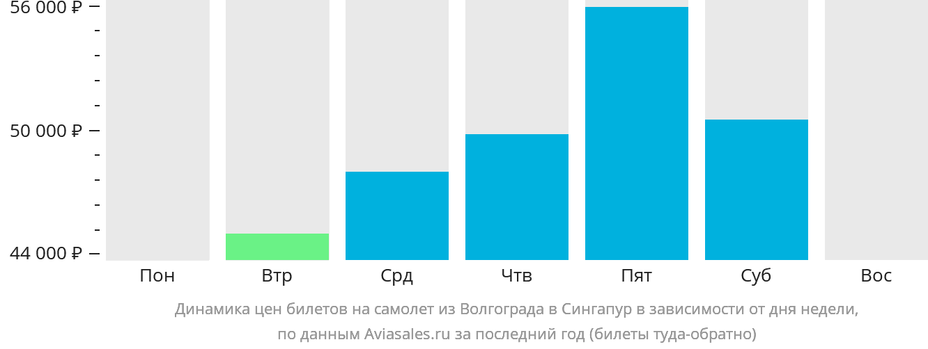 Динамика цен билетов на самолёт из Волгограда в Сингапур в зависимости от дня недели