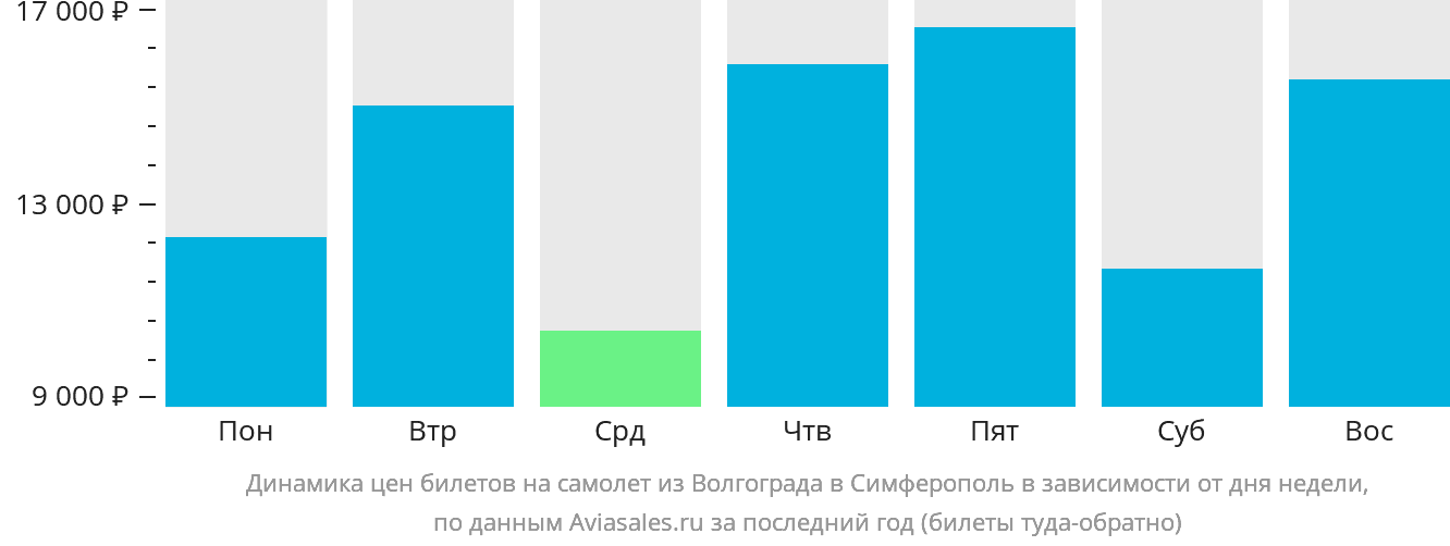 Динамика цен билетов на самолёт из Волгограда в Симферополь в зависимости от дня недели