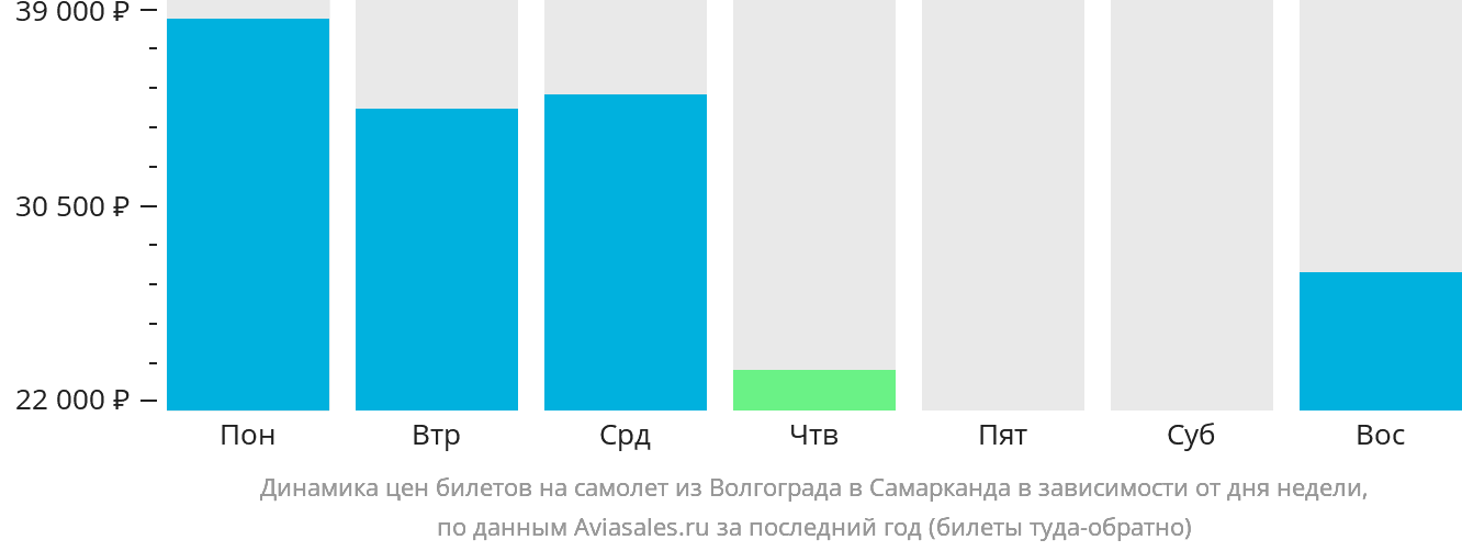 Динамика цен билетов на самолёт из Волгограда в Самарканд в зависимости от дня недели