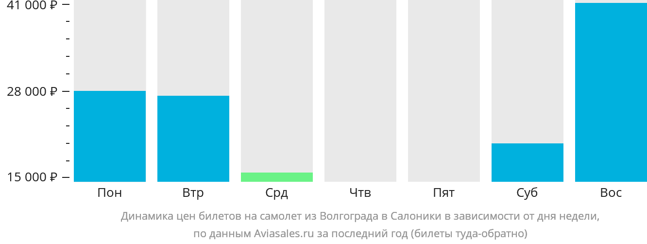 Динамика цен билетов на самолёт из Волгограда в Салоники в зависимости от дня недели