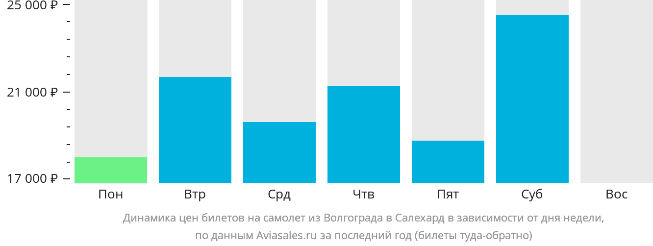 Динамика цен билетов на самолёт из Волгограда в Салехард в зависимости от дня недели
