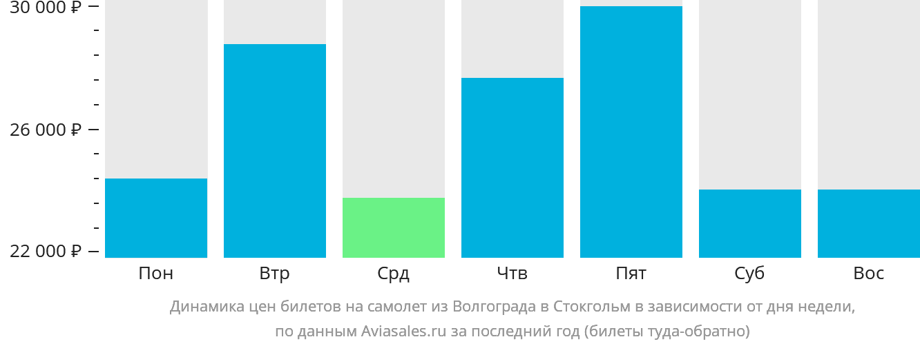 Динамика цен билетов на самолёт из Волгограда в Стокгольм в зависимости от дня недели