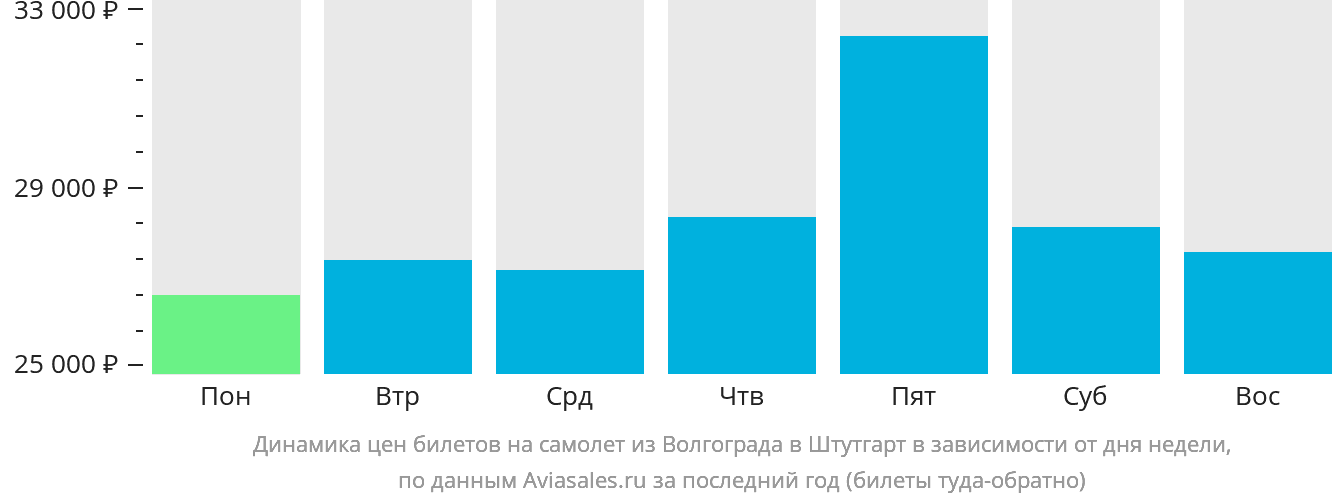 Динамика цен билетов на самолёт из Волгограда в Штутгарт в зависимости от дня недели
