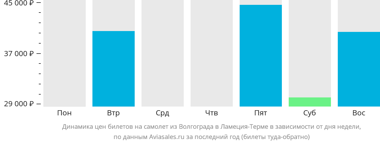 Динамика цен билетов на самолёт из Волгограда в Ламецию-Терме в зависимости от дня недели