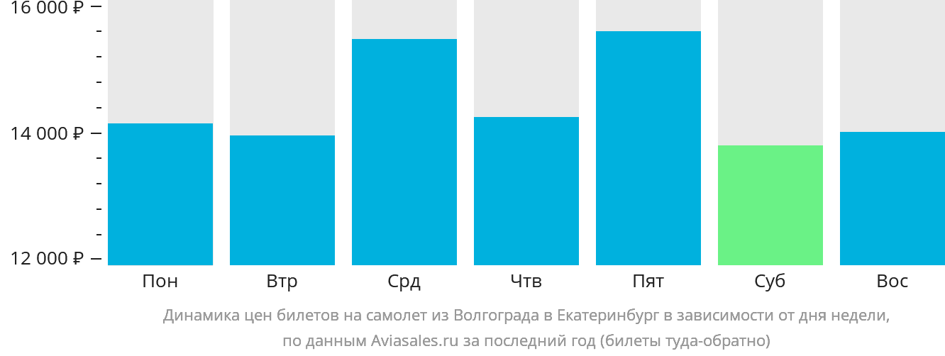 Динамика цен билетов на самолёт из Волгограда в Екатеринбург в зависимости от дня недели