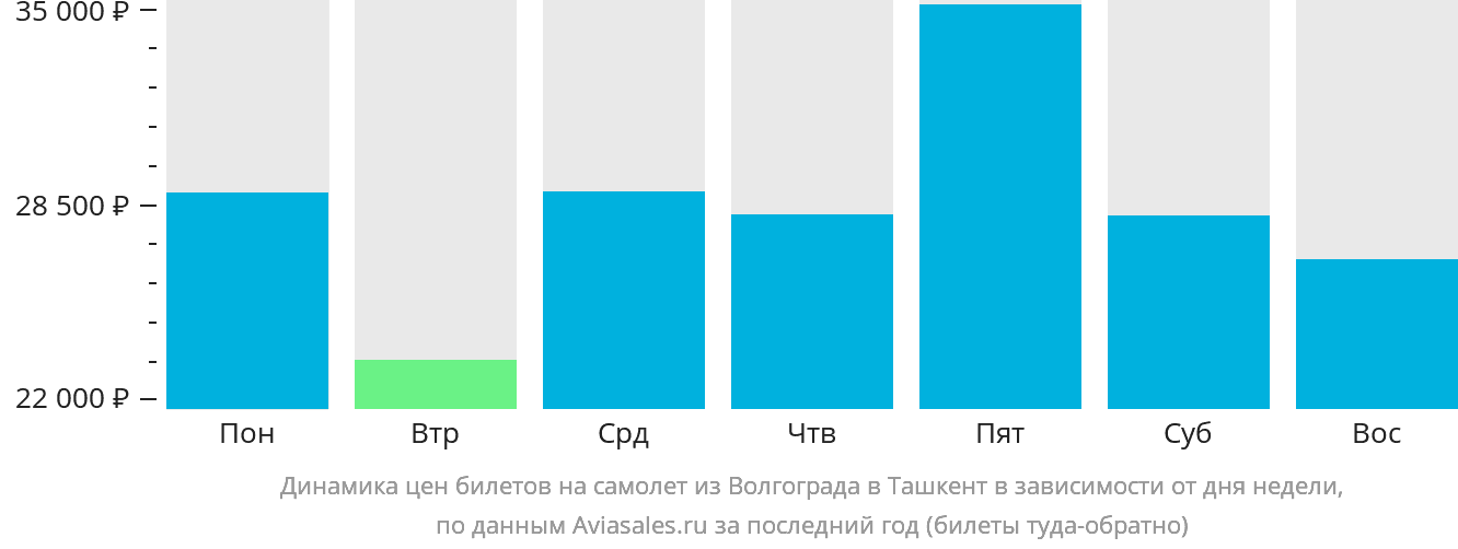 Динамика цен билетов на самолёт из Волгограда в Ташкент в зависимости от дня недели