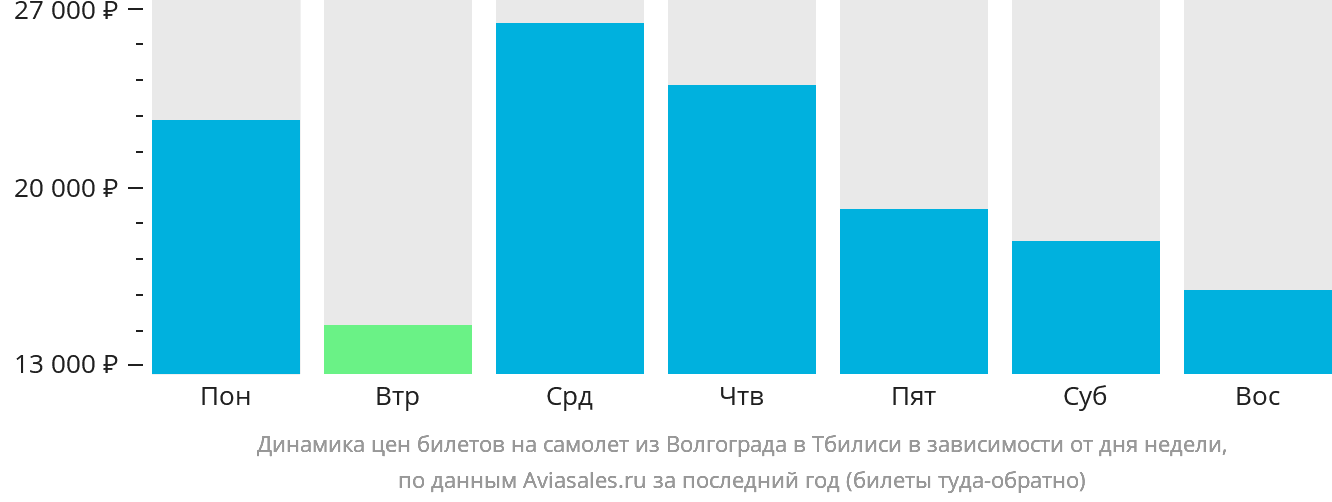 Динамика цен билетов на самолёт из Волгограда в Тбилиси в зависимости от дня недели