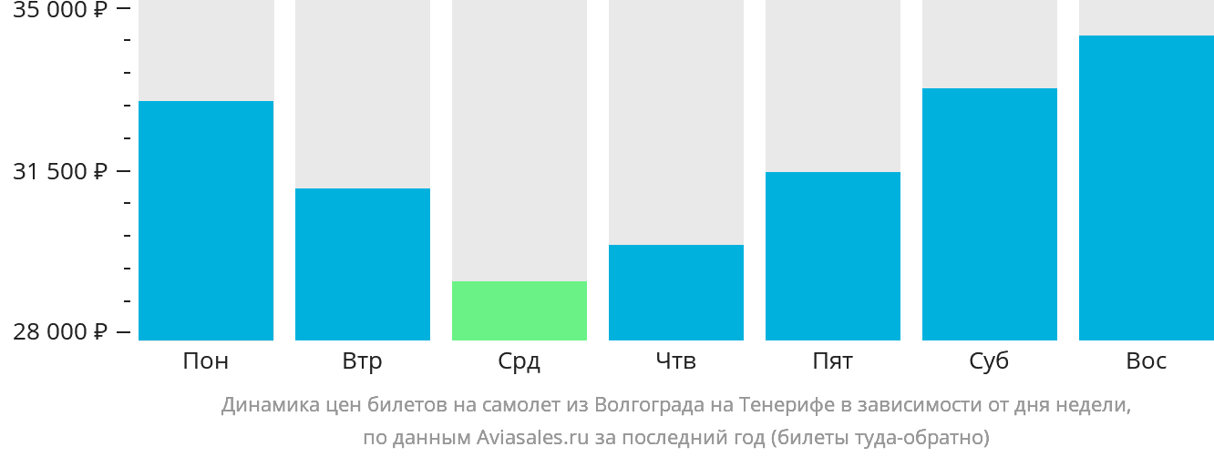 Динамика цен билетов на самолёт из Волгограда на Тенерифе в зависимости от дня недели