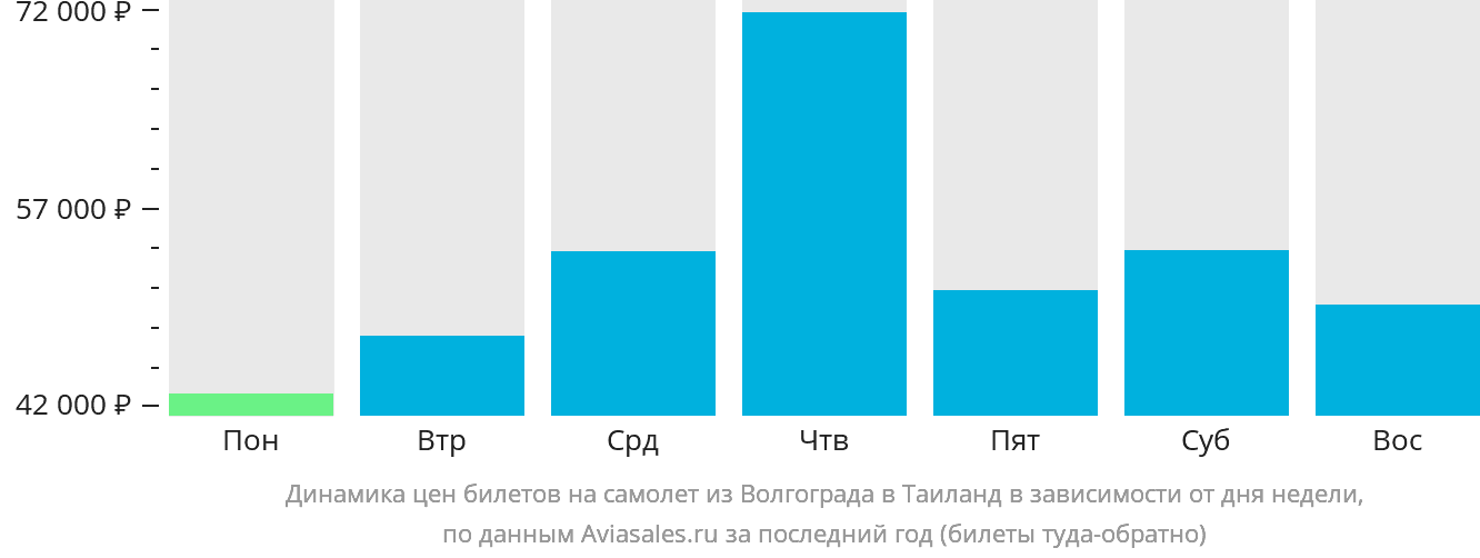 Динамика цен билетов на самолёт из Волгограда в Таиланд в зависимости от дня недели