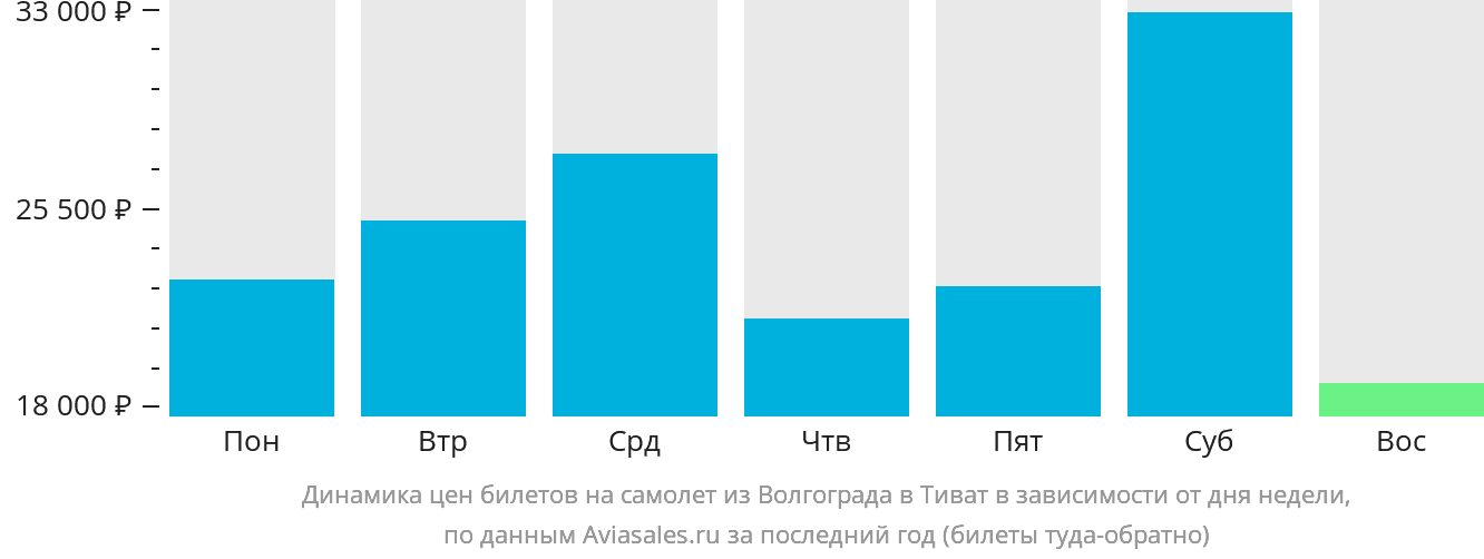 Динамика цен билетов на самолёт из Волгограда в Тиват в зависимости от дня недели