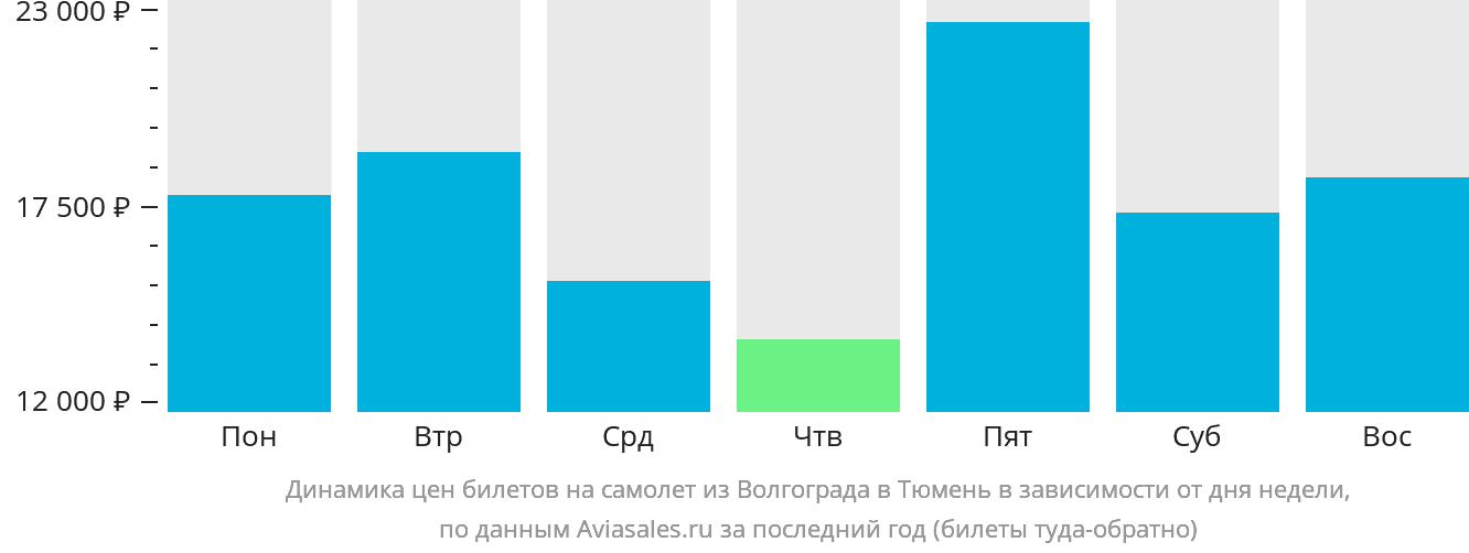 Динамика цен билетов на самолёт из Волгограда в Тюмень в зависимости от дня недели