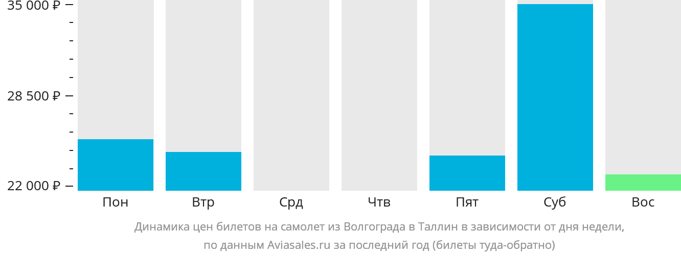 Динамика цен билетов на самолёт из Волгограда в Таллин в зависимости от дня недели