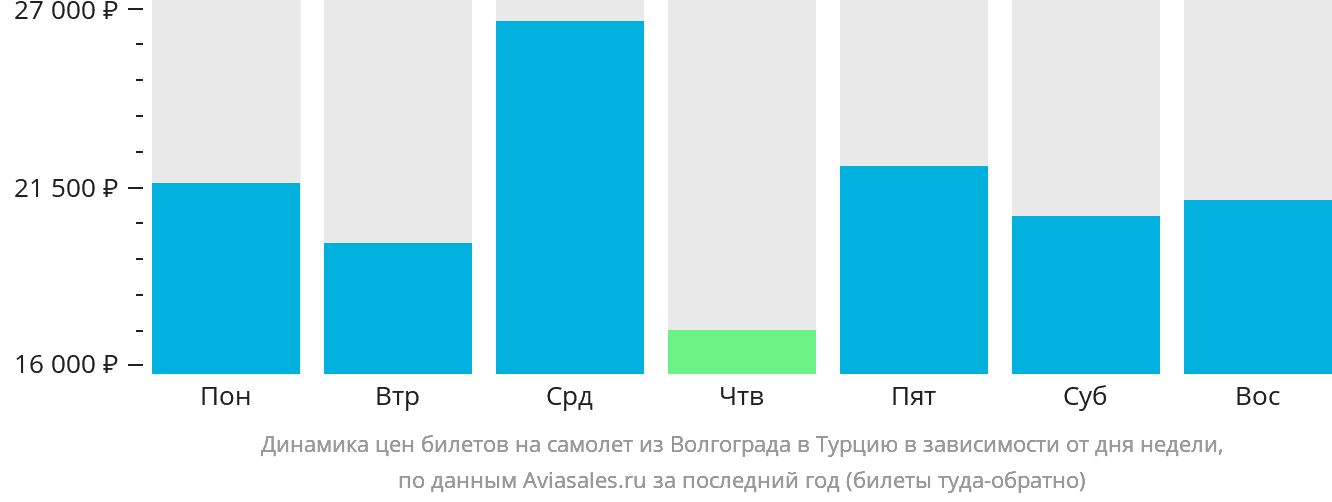 Динамика цен билетов на самолёт из Волгограда в Турцию в зависимости от дня недели