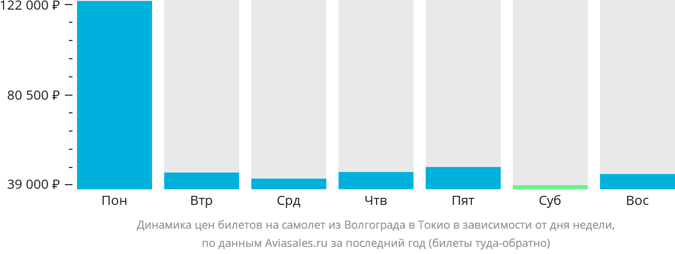 Динамика цен билетов на самолёт из Волгограда в Токио в зависимости от дня недели