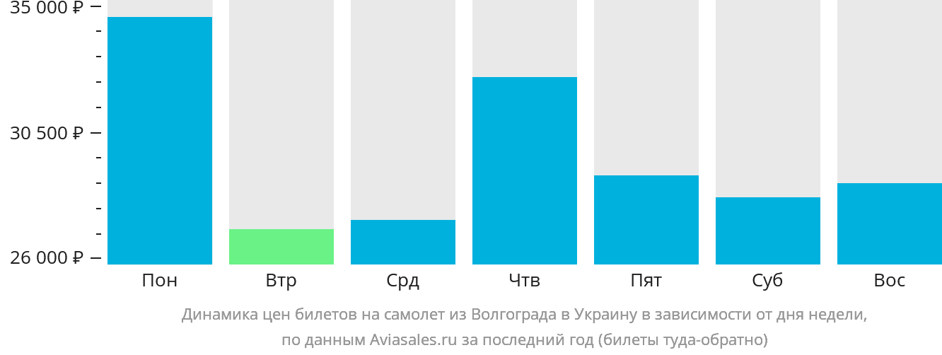 Динамика цен билетов на самолёт из Волгограда в Украину в зависимости от дня недели