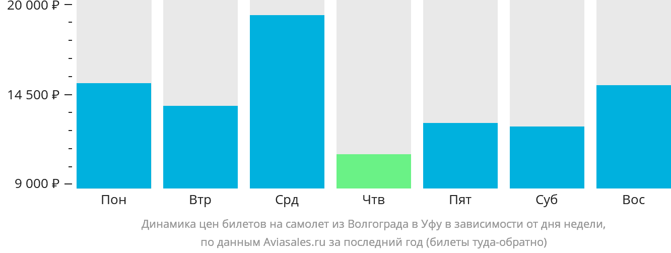 Динамика цен билетов на самолёт из Волгограда в Уфу в зависимости от дня недели