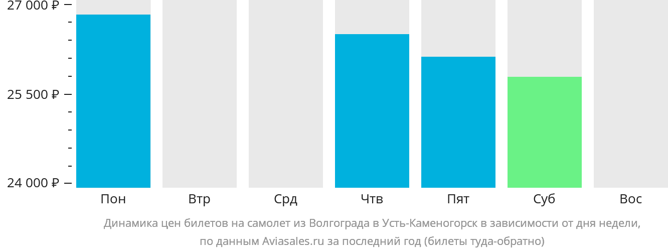 Динамика цен билетов на самолёт из Волгограда в Усть-Каменогорск в зависимости от дня недели