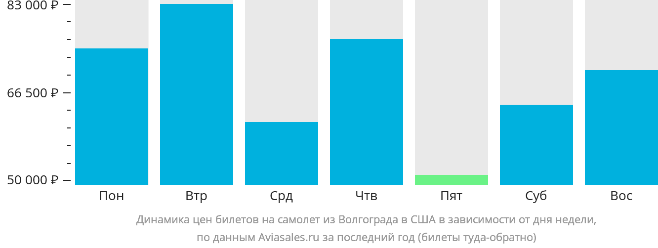 Динамика цен билетов на самолёт из Волгограда в США в зависимости от дня недели