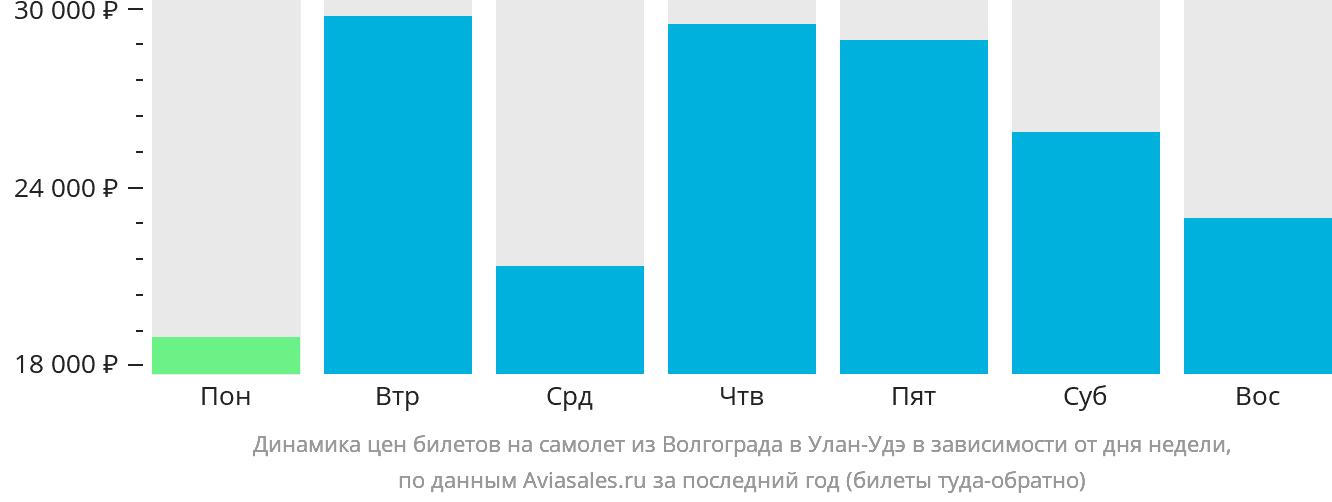Динамика цен билетов на самолёт из Волгограда в Улан-Удэ в зависимости от дня недели