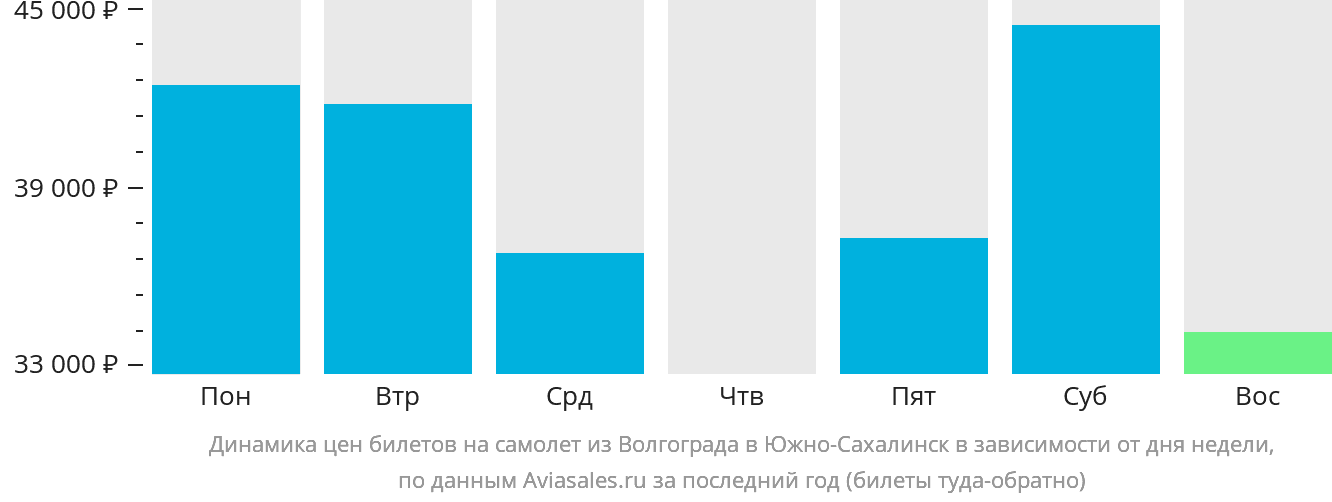 Динамика цен билетов на самолёт из Волгограда в Южно-Сахалинск в зависимости от дня недели