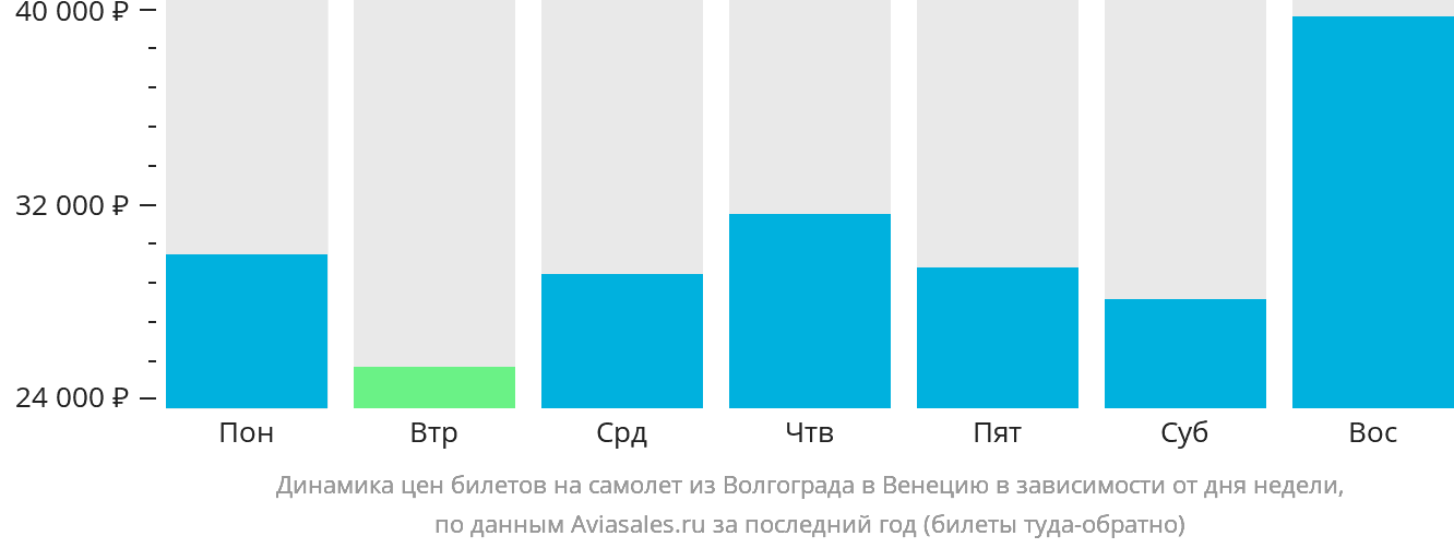 Динамика цен билетов на самолёт из Волгограда в Венецию в зависимости от дня недели