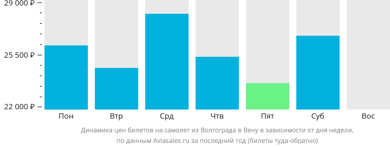 Динамика цен билетов на самолёт из Волгограда в Вену в зависимости от дня недели