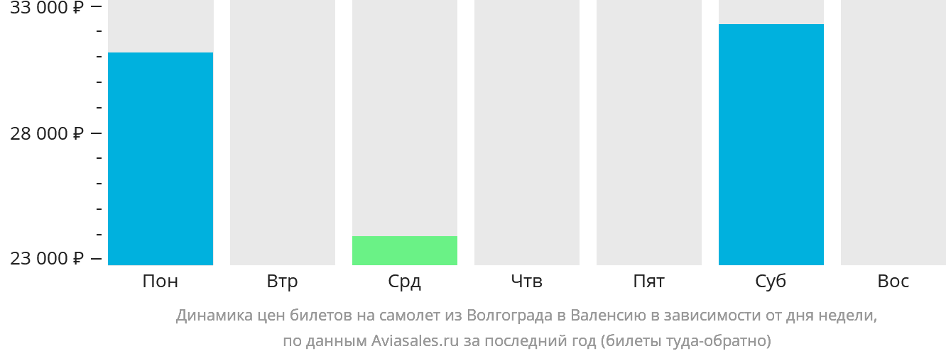 Динамика цен билетов на самолёт из Волгограда в Валенсию в зависимости от дня недели