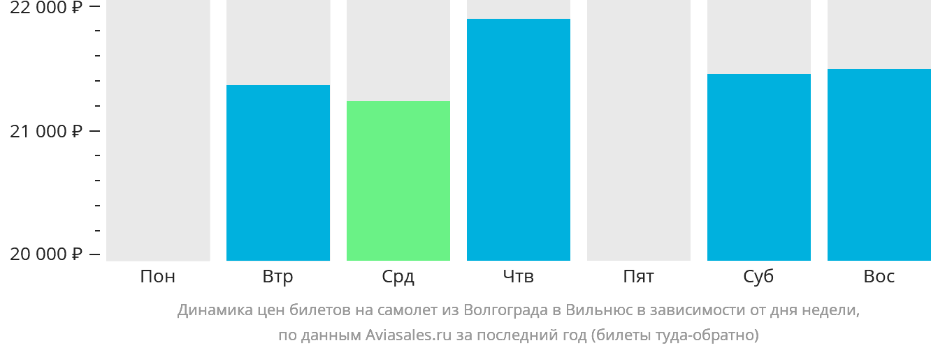 Динамика цен билетов на самолёт из Волгограда в Вильнюс в зависимости от дня недели