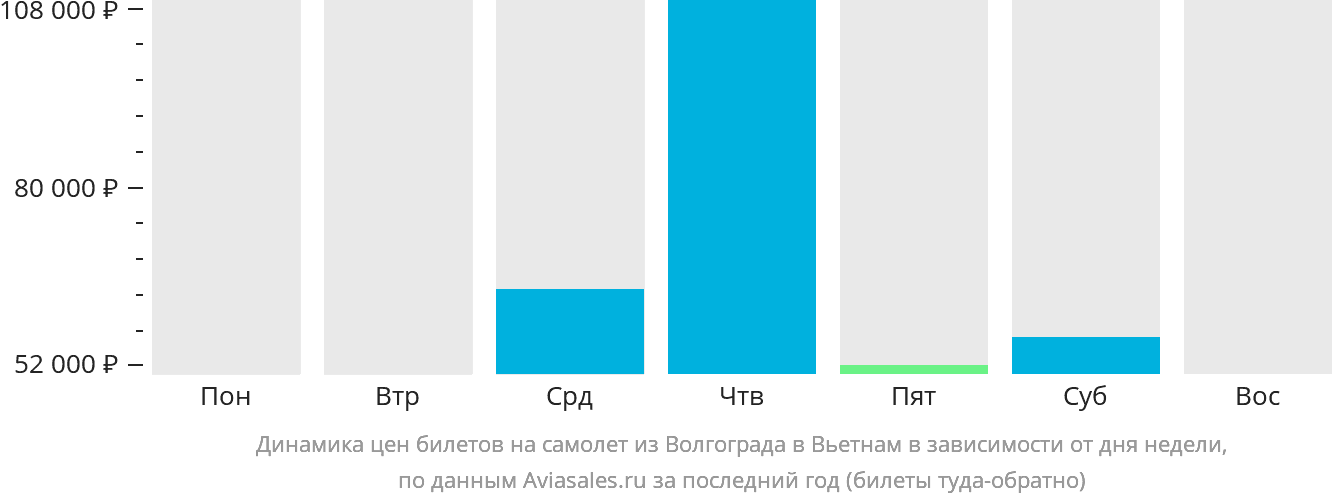 Динамика цен билетов на самолёт из Волгограда в Вьетнам в зависимости от дня недели