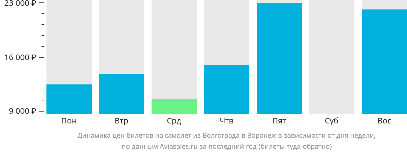 Динамика цен билетов на самолёт из Волгограда в Воронеж в зависимости от дня недели