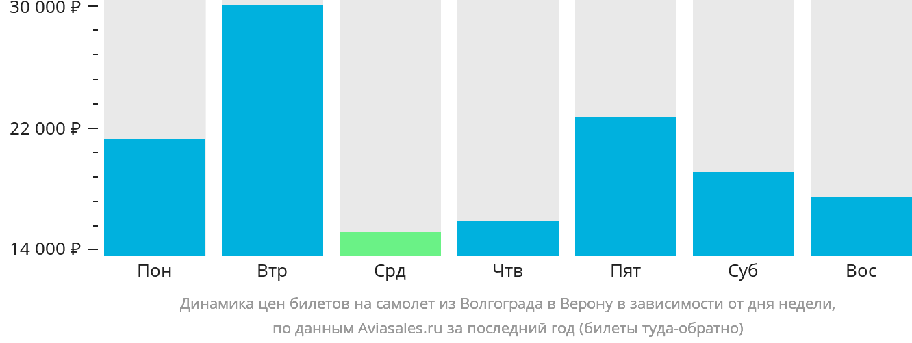 Динамика цен билетов на самолёт из Волгограда в Верону в зависимости от дня недели